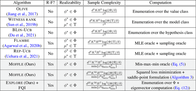 Figure 1 for Model-free Representation Learning and Exploration in Low-rank MDPs