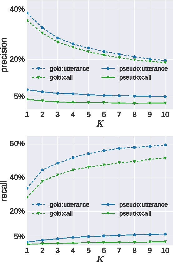 Figure 4 for Towards speech-to-text translation without speech recognition