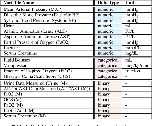 Figure 1 for Synthetic Acute Hypotension and Sepsis Datasets Based on MIMIC-III and Published as Part of the Health Gym Project