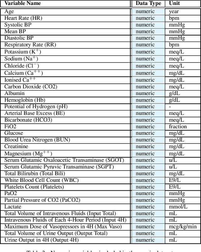 Figure 3 for Synthetic Acute Hypotension and Sepsis Datasets Based on MIMIC-III and Published as Part of the Health Gym Project