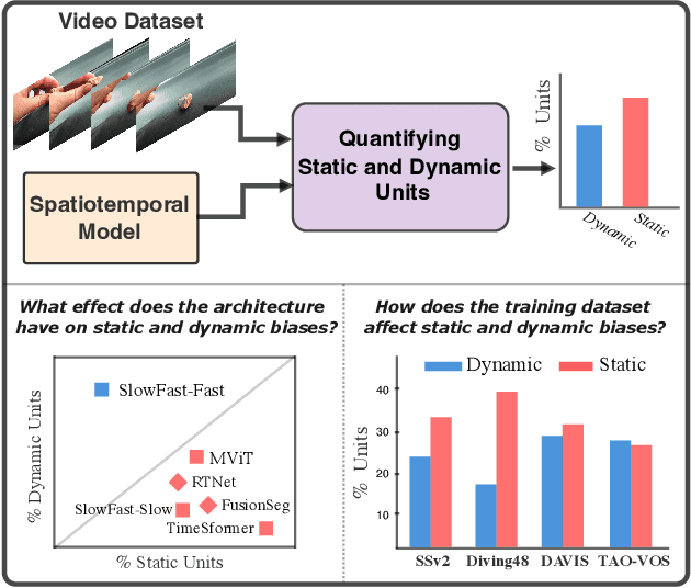 Figure 1 for A Deeper Dive Into What Deep Spatiotemporal Networks Encode: Quantifying Static vs. Dynamic Information