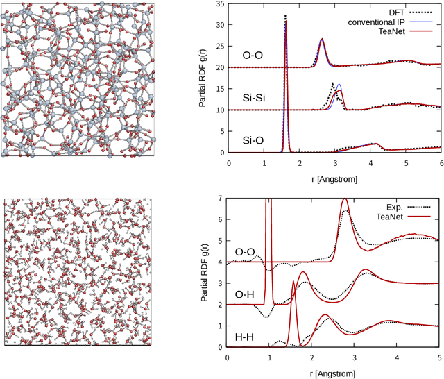 Figure 3 for TeaNet: universal neural network interatomic potential inspired by iterative electronic relaxations