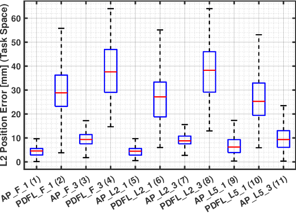 Figure 4 for Dynamic Control of Soft Robotic Arm: An Experimental Study