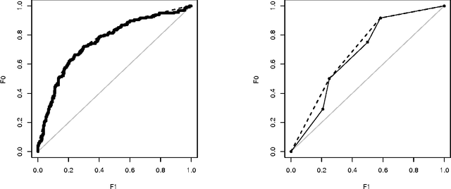 Figure 3 for Threshold Choice Methods: the Missing Link