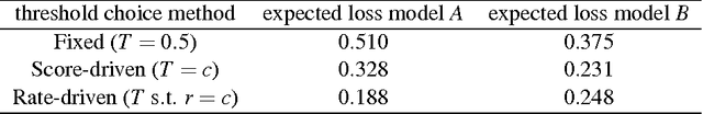 Figure 4 for Threshold Choice Methods: the Missing Link