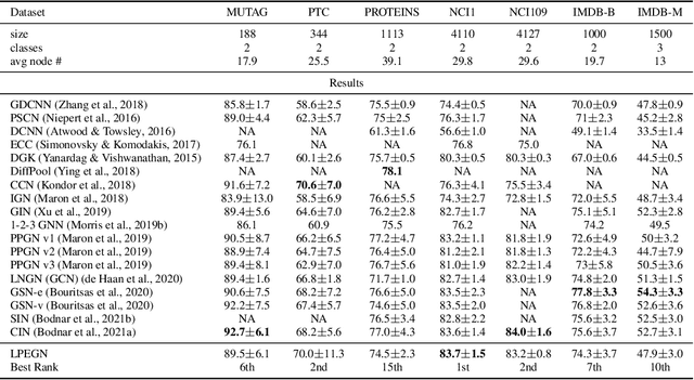 Figure 2 for Local Permutation Equivariance For Graph Neural Networks