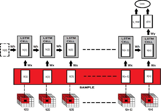 Figure 2 for Land Cover Classification from Multi-temporal, Multi-spectral Remotely Sensed Imagery using Patch-Based Recurrent Neural Networks