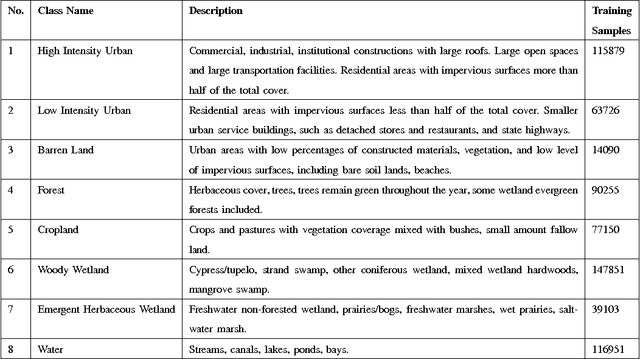 Figure 4 for Land Cover Classification from Multi-temporal, Multi-spectral Remotely Sensed Imagery using Patch-Based Recurrent Neural Networks
