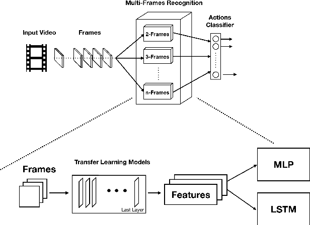 Figure 3 for Action Recognition for American Sign Language