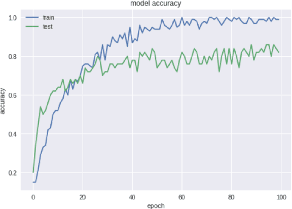 Figure 4 for Action Recognition for American Sign Language