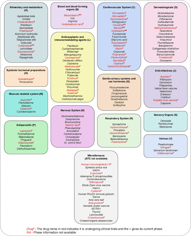 Figure 2 for Dr-COVID: Graph Neural Networks for SARS-CoV-2 Drug Repurposing