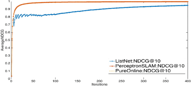Figure 1 for Perceptron like Algorithms for Online Learning to Rank