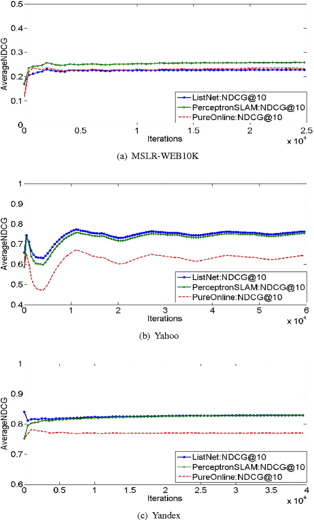 Figure 2 for Perceptron like Algorithms for Online Learning to Rank