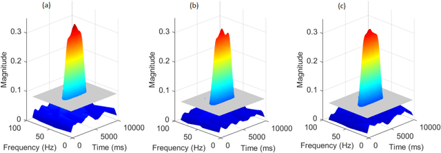 Figure 1 for Multi-Phase Locking Value: A Generalized Method for Determining Instantaneous Multi-frequency Phase Coupling