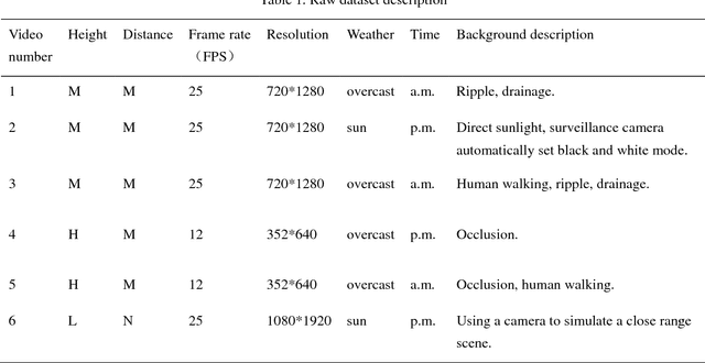 Figure 1 for Real time expert system for anomaly detection of aerators based on computer vision technology and existing surveillance cameras