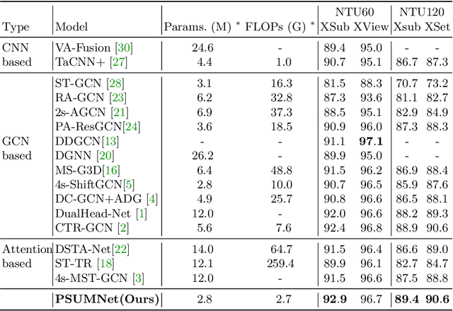 Figure 1 for PSUMNet: Unified Modality Part Streams are All You Need for Efficient Pose-based Action Recognition