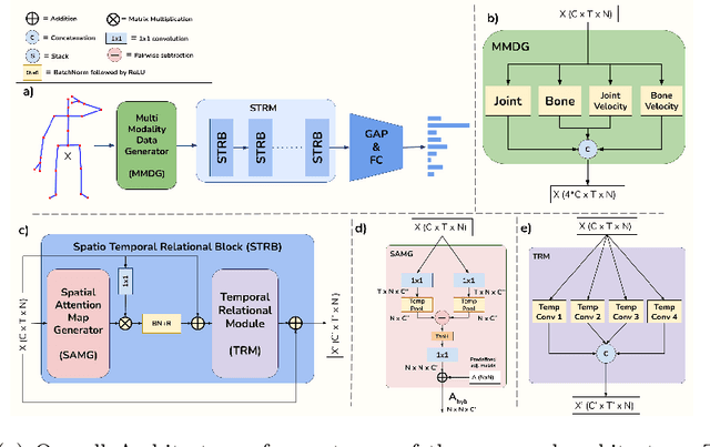 Figure 4 for PSUMNet: Unified Modality Part Streams are All You Need for Efficient Pose-based Action Recognition
