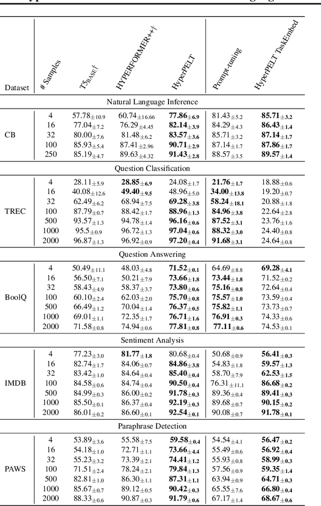 Figure 3 for HyperPELT: Unified Parameter-Efficient Language Model Tuning for Both Language and Vision-and-Language Tasks