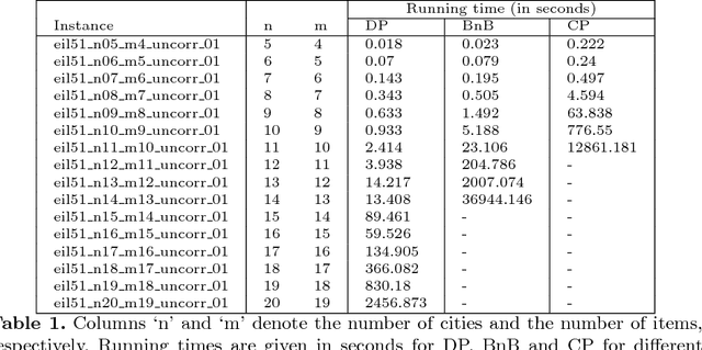 Figure 2 for Exact Approaches for the Travelling Thief Problem