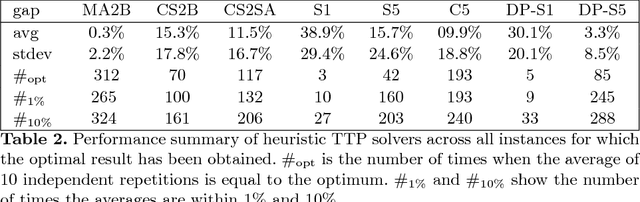 Figure 3 for Exact Approaches for the Travelling Thief Problem