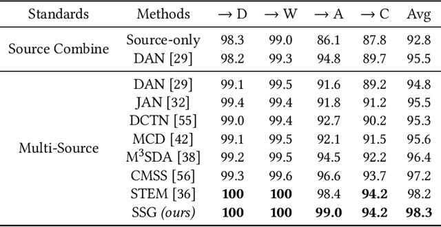 Figure 2 for Self-Supervised Graph Neural Network for Multi-Source Domain Adaptation