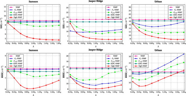 Figure 2 for Spectral Unmixing via Data-guided Sparsity