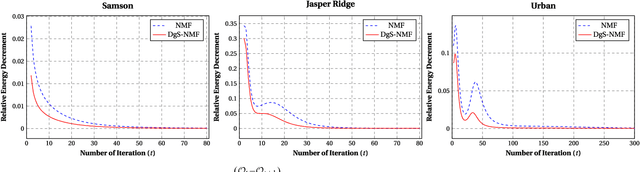 Figure 3 for Spectral Unmixing via Data-guided Sparsity