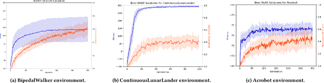 Figure 4 for Modularity in NEAT Reinforcement Learning Networks