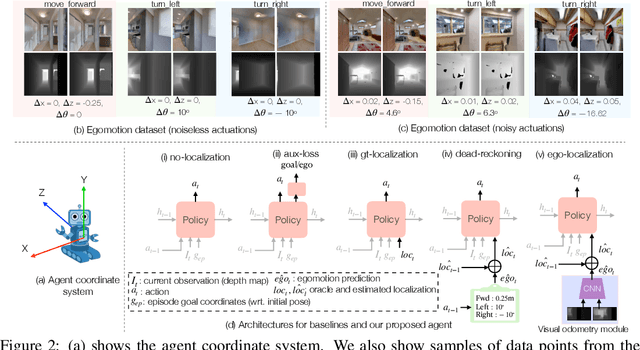 Figure 3 for Integrating Egocentric Localization for More Realistic Point-Goal Navigation Agents