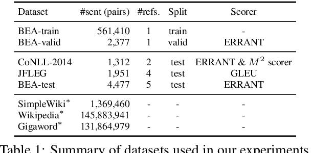 Figure 1 for An Empirical Study of Incorporating Pseudo Data into Grammatical Error Correction