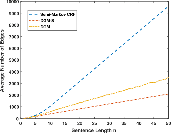 Figure 3 for Efficient Dependency-Guided Named Entity Recognition