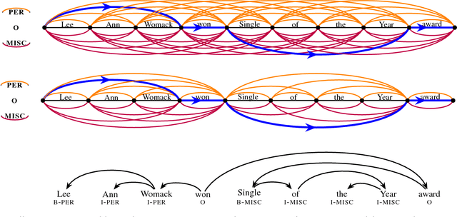 Figure 4 for Efficient Dependency-Guided Named Entity Recognition