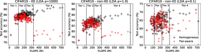 Figure 1 for FedorAS: Federated Architecture Search under system heterogeneity