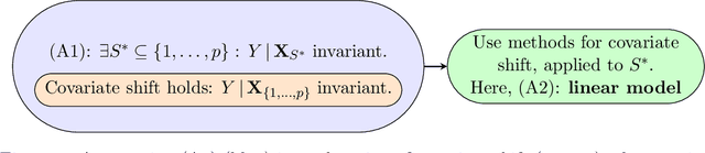 Figure 2 for Invariant Models for Causal Transfer Learning