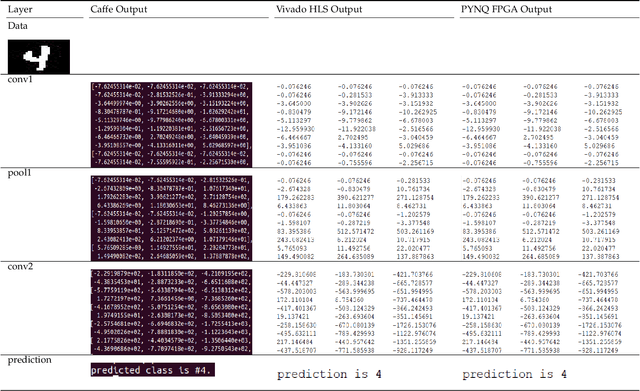 Figure 2 for 2L-3W: 2-Level 3-Way Hardware-Software Co-Verification for the Mapping of Deep Learning Architecture  onto FPGA Boards