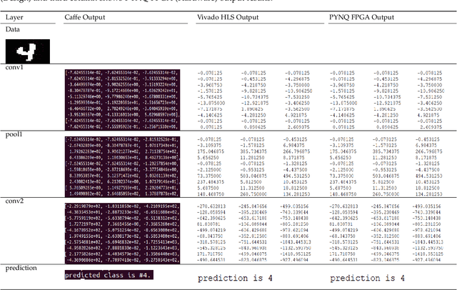 Figure 4 for 2L-3W: 2-Level 3-Way Hardware-Software Co-Verification for the Mapping of Deep Learning Architecture  onto FPGA Boards