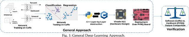Figure 1 for 2L-3W: 2-Level 3-Way Hardware-Software Co-Verification for the Mapping of Deep Learning Architecture  onto FPGA Boards