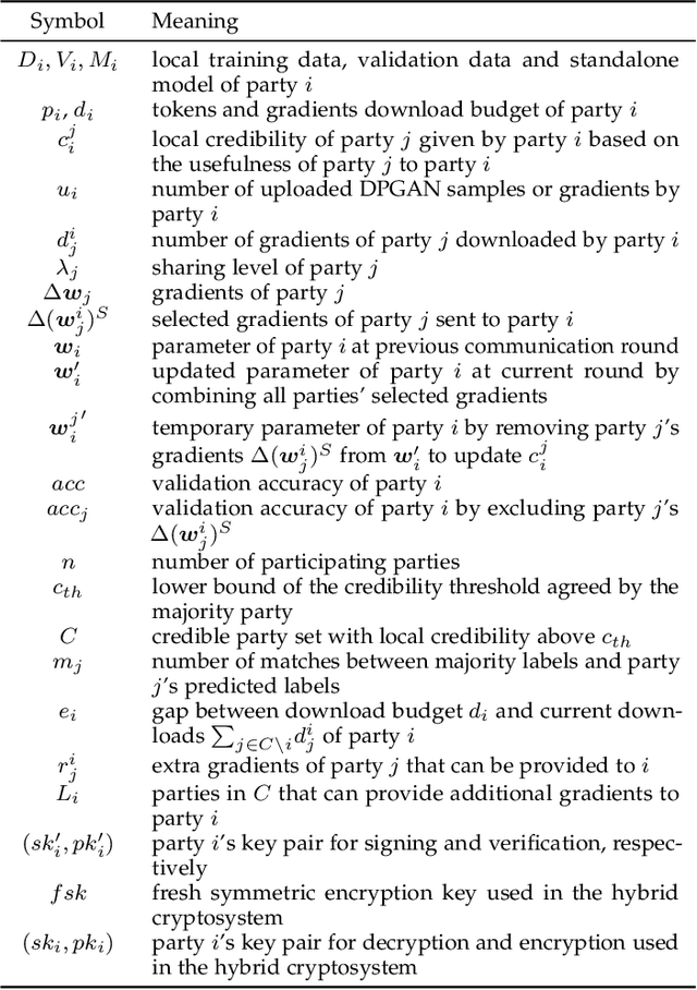 Figure 3 for How to Democratise and Protect AI: Fair and Differentially Private Decentralised Deep Learning