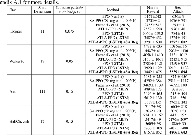 Figure 4 for Robust Reinforcement Learning on State Observations with Learned Optimal Adversary