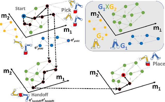 Figure 3 for Anytime Multi-arm Task and Motion Planning for Pick-and-Place of Individual Objects via Handoffs