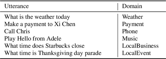 Figure 1 for Active Learning for Domain Classification in a Commercial Spoken Personal Assistant