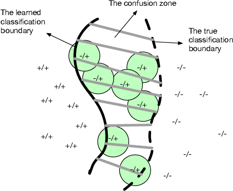 Figure 3 for Active Learning for Domain Classification in a Commercial Spoken Personal Assistant