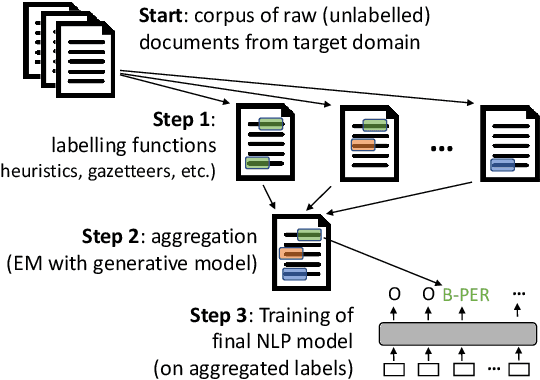 Figure 1 for skweak: Weak Supervision Made Easy for NLP