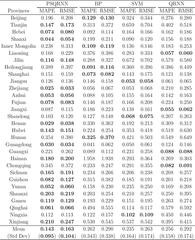 Figure 4 for Panel semiparametric quantile regression neural network for electricity consumption forecasting