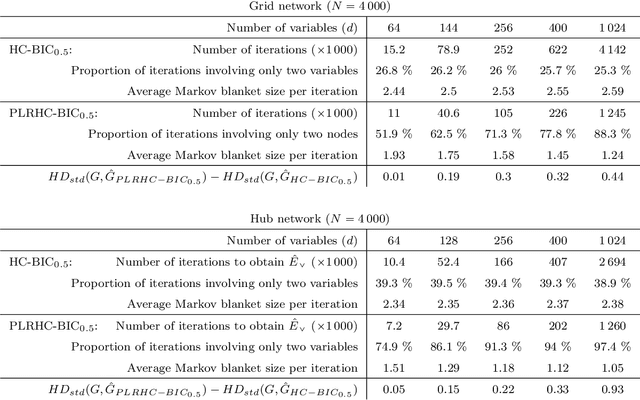 Figure 3 for Learning pairwise Markov network structures using correlation neighborhoods