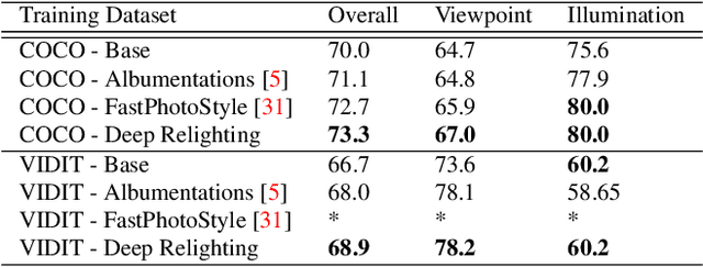 Figure 2 for Controllable Data Augmentation Through Deep Relighting