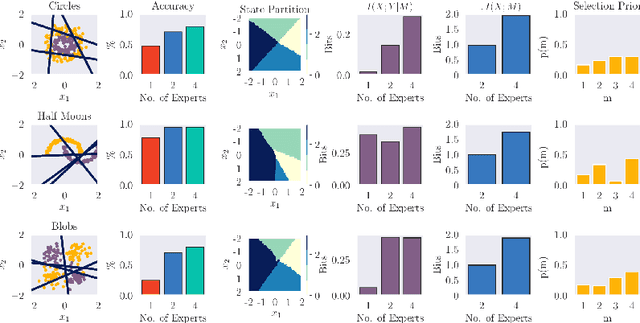 Figure 3 for Specialization in Hierarchical Learning Systems