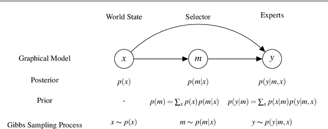 Figure 1 for Specialization in Hierarchical Learning Systems