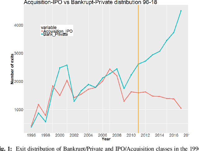 Figure 1 for A Classifiers Voting Model for Exit Prediction of Privately Held Companies