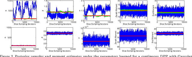 Figure 3 for Learning the Parameters of Determinantal Point Process Kernels